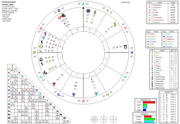 Victoria Birth Chart